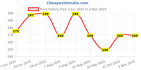 amazon.in gespo Women's Solid Multicolor High Neck Full Sleeve Top gespo Price History Graph from 2 Jun 2025 to 1 Nov 2025