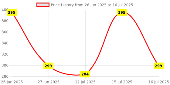 amazon.in Gesto 12 W Led Wireless Light Bulb With Speaker | Bluetooth Enabled | Rgb Music Light | Colour Changing Remote Control Access| B22 Holder gesto Price History Graph from 26 Jun 2025 to 16 Jul 2025