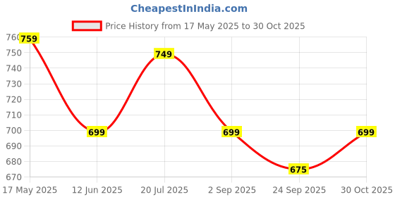 amazon.in Gesto 120W Lens Flood Light – Ip65 Waterproof Led Lights with 120 Wide Beam | Halogen Light,Focus Light for Yard,Showroom,Shop, Factory,Garden,Temple,Tent, Warehouse,Playground (Cool White)-Pack of 1 Price History Graph from 17 May 2025 to 30 Oct 2025