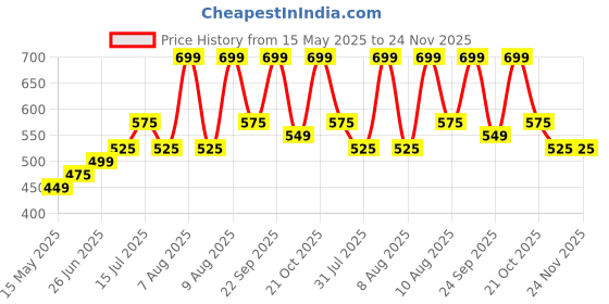 amazon.in Gesto 200W Led Flood Light Outdoor Waterproof - IP66 Led Lights with 120° Wide Beam | Aluminium Led Halogen Light,Focus Light for Factory,Garage,Parking Lot,Garden & Shop (Cool White)-Pack of 1 Price History Graph from 15 May 2025 to 24 Nov 2025