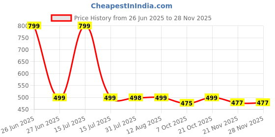 amazon.in Gesto 20W Emergency Lights Rechargable Portable LED Light-Laltern Lamps Upto 8 Hrs Backup|Wall Hanging Rechargeable Battery Charging Light|Rechargeable Torch Light For Trekking,Camping Light,White gesto Price History Graph from 26 Jun 2025 to 24 Nov 2025