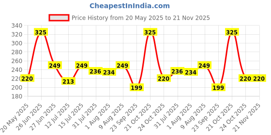 amazon.in Gesto 28W Deformable Fan Shape High Bright Led Bulb-Upto 85% Energy Saving-B22 CFL Led Bulb for home,office,shop,hospital,factory-(Cool White-6500K) Pack of 1 Price History Graph from 20 May 2025 to 21 Nov 2025
