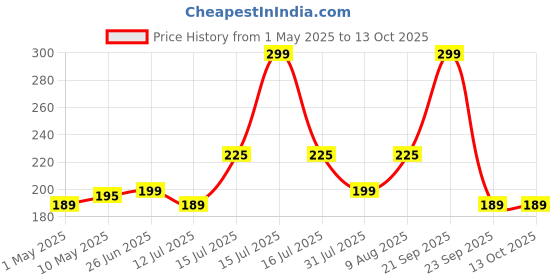 amazon.in Gesto 28W Fan Shape Led Bulb – Upto 85% Energy Saving Ceiling Bulb Lights,Super Bright Led Light Bulb |Ceiling Lights Lamp for Home | B22 Led Bulbs for Home,Office,Godown,Factory(Cool White)-Pack of 1 gesto Price History Graph from 1 May 2025 to 13 Oct 2025
