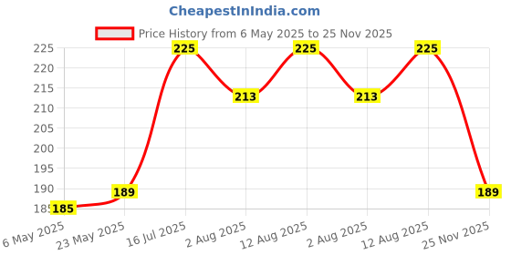 amazon.in Gesto 35 Feet Long LED Power Pixel Serial String Light, 360 Degree Light in Bulb | Copper Led Pixel String Light for Home Decoration,Diwali,Christmas(Warm White) Pack of 1 gesto Price History Graph from 6 May 2025 to 25 Nov 2025