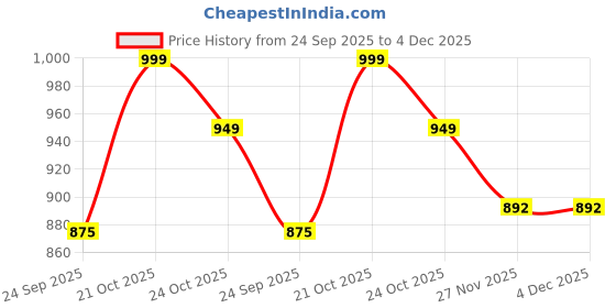 amazon.in Gesto 50W LED Flood Light Cool White IP66 Waterproof Outdoor Halogen Focus Light | Wide Beam Angle Floodlight for Garage, Parking, Playground, Shop, Warehouse, Garden | 2 Years Warranty- Pack of 1 Price History Graph from 24 Sep 2025 to 4 Dec 2025