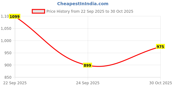 amazon.in Gesto 60W High Focus 2 in 1 Led Emergency Light Cum Search Light Torch | Rechargable Lantern | 4500 mAh Battery Lasts Upto 8 Days | Long Range Lamps | Trekking,Outdoor,Farms (Radium Body) Price History Graph from 22 Sep 2025 to 30 Oct 2025