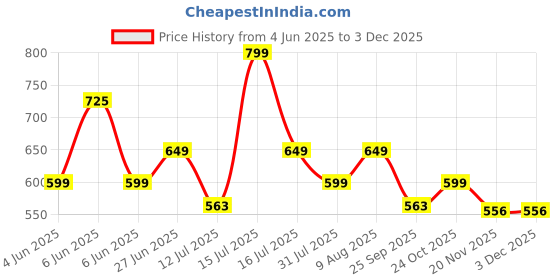 amazon.in Gesto 6W Curve LED Mirror Picture Wall Light,Bathroom Vanity Led Light (Warm White)-Pack of 1 gesto Price History Graph from 4 Jun 2025 to 2 Dec 2025