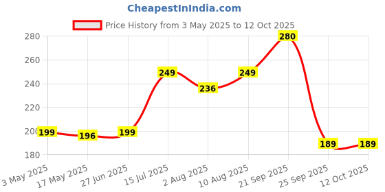amazon.in Gesto abs Plastic B22 Ultra High Bright Portable Fan Shape with 5 Led Swings 28W Led Bulb CFL Upto 85% Energy Saving Adjustable Home,Commercial,Ceiling Light,Cool White Light-Pack of 1 gesto Price History Graph from 3 May 2025 to 12 Oct 2025