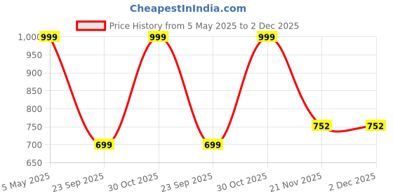 amazon.in Gesto Glass Lens Model 100W Led Flood Light - Ip66 Waterproof Led Lights With 120 Wide Beam-Led Lamp Lights (Cool White,6500K)-Pack Of 1 Price History Graph from 5 May 2025 to 2 Dec 2025