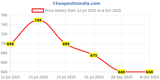 amazon.in Gesto High Speed Rechargeable Clip-On Table Fan with Digital Display – 360° Moving USB Charging Fan for Home,Kitchen,Baby Stroller | 2000mAh Battery,5 Speed Modes,Portable Battery Operated Fan -Black gesto Price History Graph from 12 Jul 2025 to 8 Oct 2025