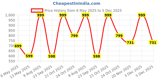 amazon.in Gesto Kids Keyboard Piano |37 Keys Piano for Kids Electronic Piano with Microphone |Educational Musical Toys for 3 4 5 6 Year Old Boys Girls|Gifts Age 3-5-(Black) Price History Graph from 6 May 2025 to 5 Dec 2025