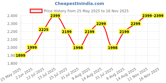 amazon.in Gesto Metal 200W LED Flood Light - Ip66 Waterproof LED Lights With 120° Wide Beam - LED Halogen Light,Focus Light (Cool White,Pack Of 6), b15d gesto Price History Graph from 25 May 2025 to 15 Nov 2025