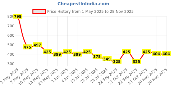 amazon.in Gesto Portable Fan Rechargeable – USB Charging Hand Fan with 1200mAh Battery & 3 Speed Modes | Mini Fan, Small Fan, Handheld Fan – Ideal for Travel, Makeup, Kitchen | Women’s Personal Pankhaa - Pink Price History Graph from 1 May 2025 to 28 Nov 2025