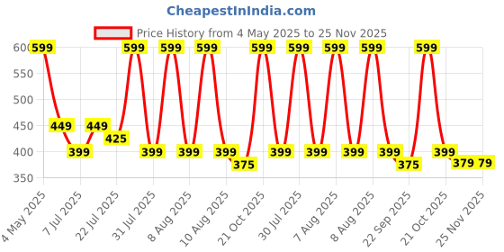 amazon.in Gesto Portable Fan Rechargeable with LED Light – Foldable Mini Fan, Small Fan,USB Charging Hand Fan with 1200mAh Battery & 3 Speed Modes | Travel, Makeup, Kitchen,Women’s Personal Pankhaa - Grey Price History Graph from 4 May 2025 to 24 Nov 2025
