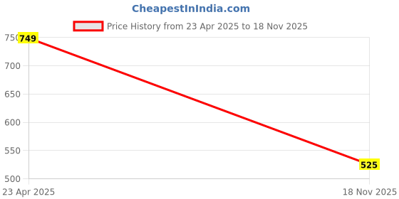 amazon.in Gesto Portable Neck Fan Rechargeable – Hands-Free Neck Fan for Summer With 1500 mAh Battery & Display | 5-Speed 360° Airflow, USB Charging Personal Fan for Home, Kitchen, Gym, Travel, Running -Blue Price History Graph from 23 Apr 2025 to 18 Nov 2025