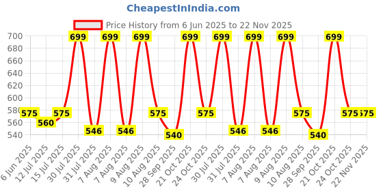 amazon.in Gesto Solar Dummy Security Camera Light with Motion Sensor– 3 Modes,Waterproof Outdoor LED Light with 1200mAh Battery | Auto Day Off & Night On | Fake CCTV Light for Home,Garden, Gate,Garage & Balcony gesto Price History Graph from 6 Jun 2025 to 22 Nov 2025