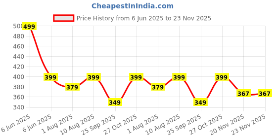 amazon.in Gesto Solar Wall Light with Motion Sensor – Waterproof Outdoor Wall Lamp & 3 Modes | 1200mAh Battery, Auto Day Off & Night On | Solar Light for Garden, Fence, Balcony, Patio, Yard & Stair Lighting Price History Graph from 6 Jun 2025 to 23 Nov 2025