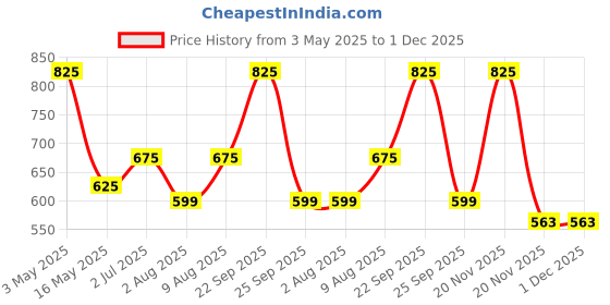 amazon.in Gesto TV Model 50W Led Flood Light – Ip66 Waterproof Led Lights with 120 Wide Beam | Halogen,Focus Light for Yard,Showroom,Shop, Factory,Garden,Temple,Tent, Warehouse,Playground (Cool White)-Pack of 1 gesto Price History Graph from 3 May 2025 to 1 Dec 2025
