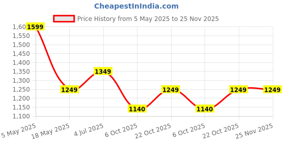 amazon.in Gesto TV Model 50W Led Flood Light – Ip66 Waterproof Led Lights with 120 Wide Beam | Halogen,Focus Light for Yard,Showroom,Shop, Factory,Garden,Temple,Tent, Warehouse,Playground (Cool White)-Pack of 2 Price History Graph from 5 May 2025 to 24 Nov 2025