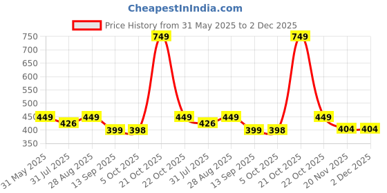 amazon.in Gesto Wireless Door Bell Waterproof – Cordless AC Plug-in Receiver With 5 Volume Levels | Without Wire 300 Feet Range With 38 Musical Melodies,Loud Door Chime for Home, Office, Hotels & Hospitals Price History Graph from 31 May 2025 to 2 Dec 2025