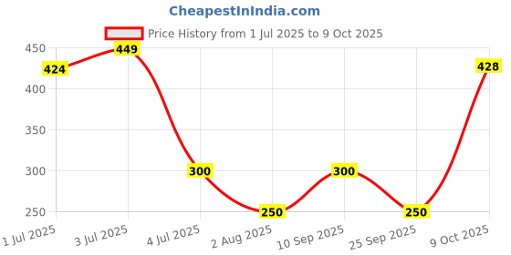 amazon.in Get-A-Way Belgian Chocolate Ice Cream, 520 ml Price History Graph from 1 Jul 2025 to 9 Oct 2025
