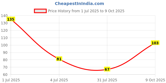 amazon.in Get-A-Way Belgian Chocolate Ice Cream,125ml Price History Graph from 1 Jul 2025 to 9 Oct 2025