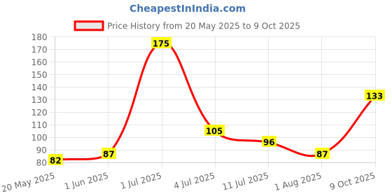 amazon.in Get-A-Way Biscrunch Ice Cream Pastry, 150ml get-a-way Price History Graph from 20 May 2025 to 9 Oct 2025