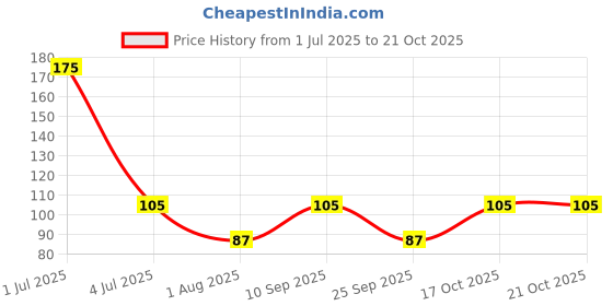 amazon.in Get-A-Way Black Forest Ice Cream Pastry, 150ml get-a-way Price History Graph from 1 Jul 2025 to 17 Oct 2025