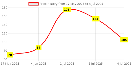 amazon.in Get-A-Way Blueberry Cheesecake Ice cream,100ml Price History Graph from 17 May 2025 to 4 Jul 2025