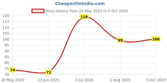 amazon.in Get-A-Way Blueberry Cheesecake Jar, 80g Price History Graph from 20 May 2025 to 5 Oct 2025