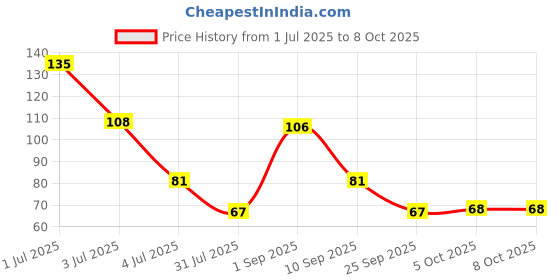 amazon.in Get-A-Way Chocolate Brownie Fudge Ice Cream, 125ml Price History Graph from 1 Jul 2025 to 8 Oct 2025