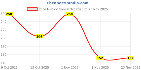 amazon.in Get-A-Way New York Style Cheesecake Slice,95g Price History Graph from 9 Oct 2025 to 23 Nov 2025
