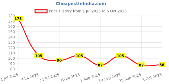 amazon.in Get-A-Way Red Velvet Ice Cream Pastry, 150ml get-a-way Price History Graph from 1 Jul 2025 to 5 Oct 2025