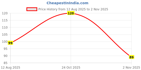 amazon.in Get-A-Way Tiramisu Jar, 80 g Price History Graph from 12 Aug 2025 to 31 Oct 2025