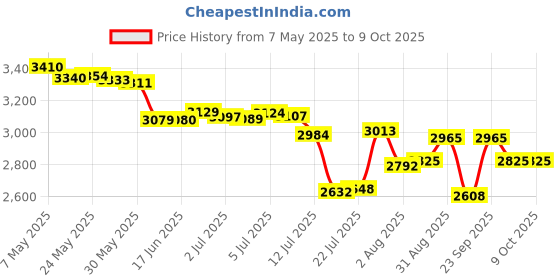 amazon.in GET-FA 3 Pairs Plus Size Compression Socks for Women and Men Wide Calf 20-30mmhg Extra Large Knee High Support for Circulation Price History Graph from 7 May 2025 to 9 Oct 2025