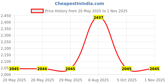 amazon.in Get Fit Aerobics [Ages 7 Price History Graph from 20 May 2025 to 31 Oct 2025