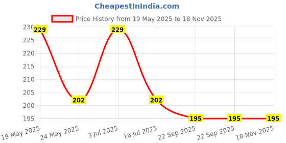 amazon.in GET FIT Cotton Blue Dotted Safety Hand Gloves (Pack of 10) - Universal Size, Blue Colour - Reusable, Washable - Cut Resistant Level 1 - Ideal for Kitchen, Industrial, Gardening & Material Handling Price History Graph from 19 May 2025 to 17 Nov 2025