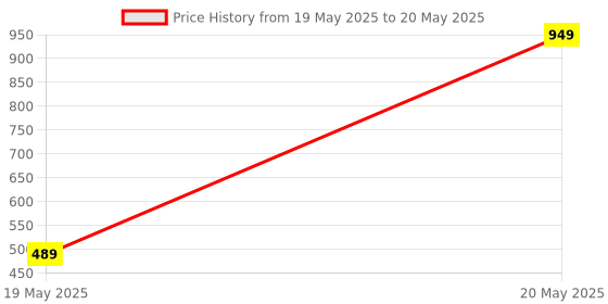 amazon.in GET IN THE GAME PS4 and PS5 Controller THUMBGRIPS Antic Pattern (Vortex) get in the game Price History Graph from 19 May 2025 to 20 May 2025