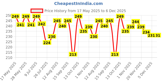 amazon.in Get Nectar Happiness Glow Serum Cream with 3% Kojic Acid 5% Niacinamide 1% Alpha Arbutin & 25% Beta-Glucan for Dark Spots, Anti-Pigmentation, Brightening, Glowing Skin 50ml Price History Graph from 17 May 2025 to 6 Dec 2025