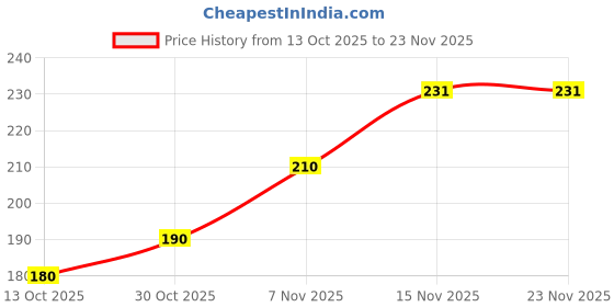 amazon.in Get Pack of 2 of Horse Power Tablets for Improved Nutrition Support - Formula for Optimal Response! Price History Graph from 13 Oct 2025 to 23 Nov 2025