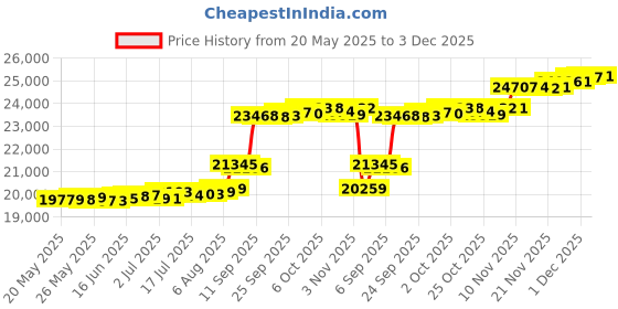 amazon.in GET RUNG MATS: ORANGE 48 SQ Ft Pack foam interlocking mats anti fatigue exercise flooring safety gym multi purpose floor mat RC race track racetrack yoga pilates eva garage tradeshow booth retail Price History Graph from 20 May 2025 to 3 Dec 2025