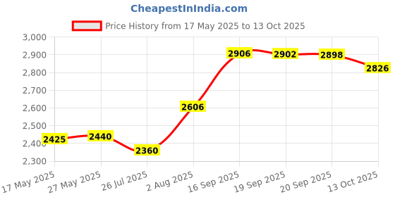 amazon.in Get Well Soon Clear Stamp and Steel Die Set - Includes One Each of LF682 (Stamp) & LF683 (Die) - Custom Set Price History Graph from 17 May 2025 to 13 Oct 2025
