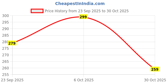 amazon.in getbling Traditional Gold-Plated Jhumka Earrings with Pearl Strings, Crystal Floral Design, Long Chandelier Style getbling Price History Graph from 23 Sep 2025 to 30 Oct 2025