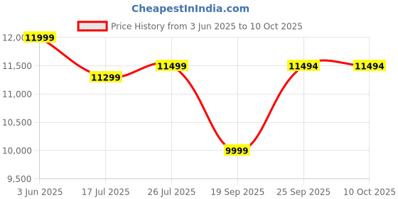 amazon.in GetD AI Glasses, AI Translator Powered by ChatGPT, AI Assistant, Bluetooth Smart Glasses for Men & Women, Polarized Sunglasses, Audio Smart Eyewear for Gaming Travel Meeting Memos, Earphone Glasses Price History Graph from 3 Jun 2025 to 10 Oct 2025