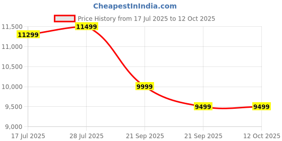 amazon.in GetD Bluetooth Sunglasses for Men/Women, AI Translator, 11H Battery Life, Polarized Lens, UV Protection, Voice Control, Built-in Mic & Speakers, Smart Eyewear for Gaming Meeting Travel Price History Graph from 17 Jul 2025 to 12 Oct 2025