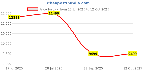 amazon.in GetD Bluetooth Sunglasses for Men/Women, AI Translator, 11H Battery Life, Polarized Lens, UV Protection, Voice Control, Built-in Mic & Speakers, Smart Eyewear for Gaming Meeting Travel Price History Graph from 17 Jul 2025 to 11 Oct 2025