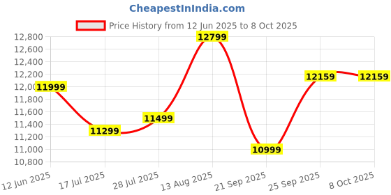 amazon.in GetD Bluetooth Sunglasses for Men/Women, AI Translator Powered by GPT, 11H Battery, Polarized UV Protection, Smart Eyewear, Off White Frame+brown Lens Price History Graph from 12 Jun 2025 to 8 Oct 2025
