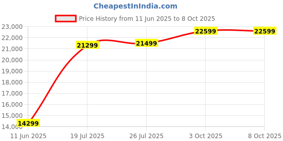amazon.in GetD Smart Glasses with Language Translator, Wireless Bluetooth, ChatGPT AI, 11H Battery Life, Anti-Blue Light UV Protection, Voice Control Smart Glasses with Built-in Mic & Speakers, Gaming Meeting Price History Graph from 11 Jun 2025 to 7 Oct 2025