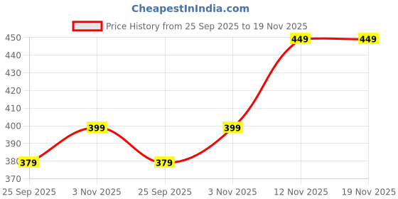 amazon.in Getflix Women's High Waist Wide Leg Sweatpants, Casual Drawstring Lounge Pants with Pockets, Light Grey Price History Graph from 25 Sep 2025 to 19 Nov 2025
