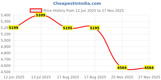 amazon.in getgear Armband Holder for Apple Vision Pro Battery Pack (Gray) Price History Graph from 12 Jun 2025 to 25 Nov 2025